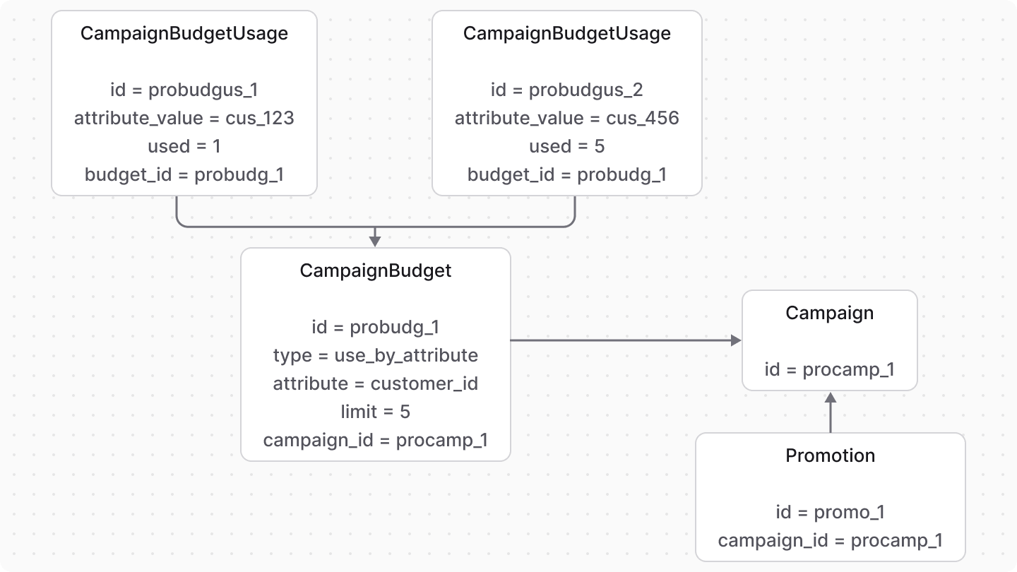 A diagram showcasing the relation between the CampaignBudget and CampaignBudgetUsage data models
