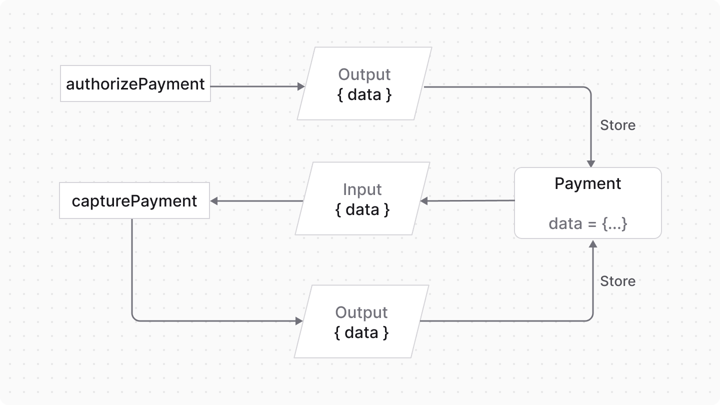 Diagram showcasing data flow between methods