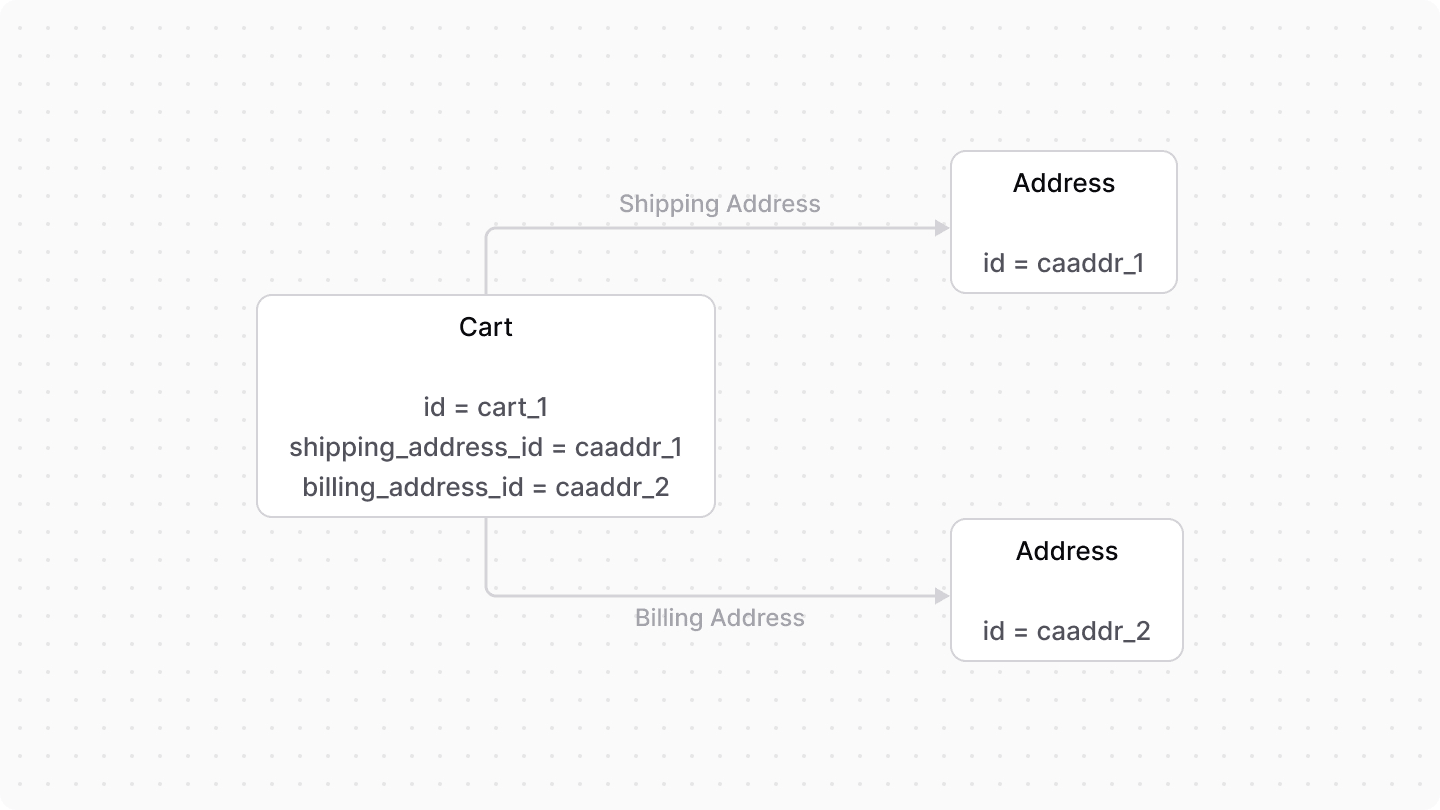 A diagram showcasing the relation between the Cart and Address data models