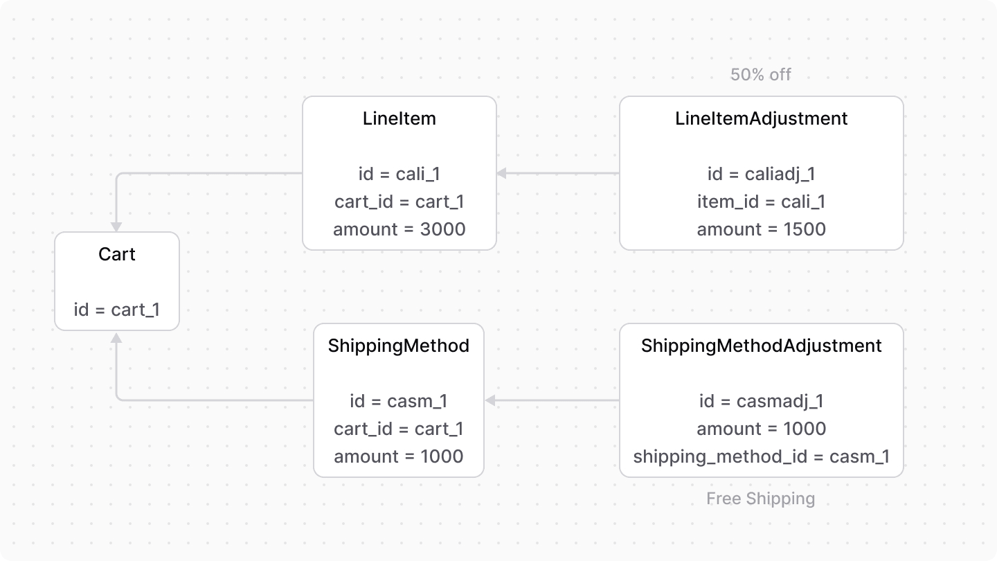 A diagram showcasing the relations between other data models and adjustment line models