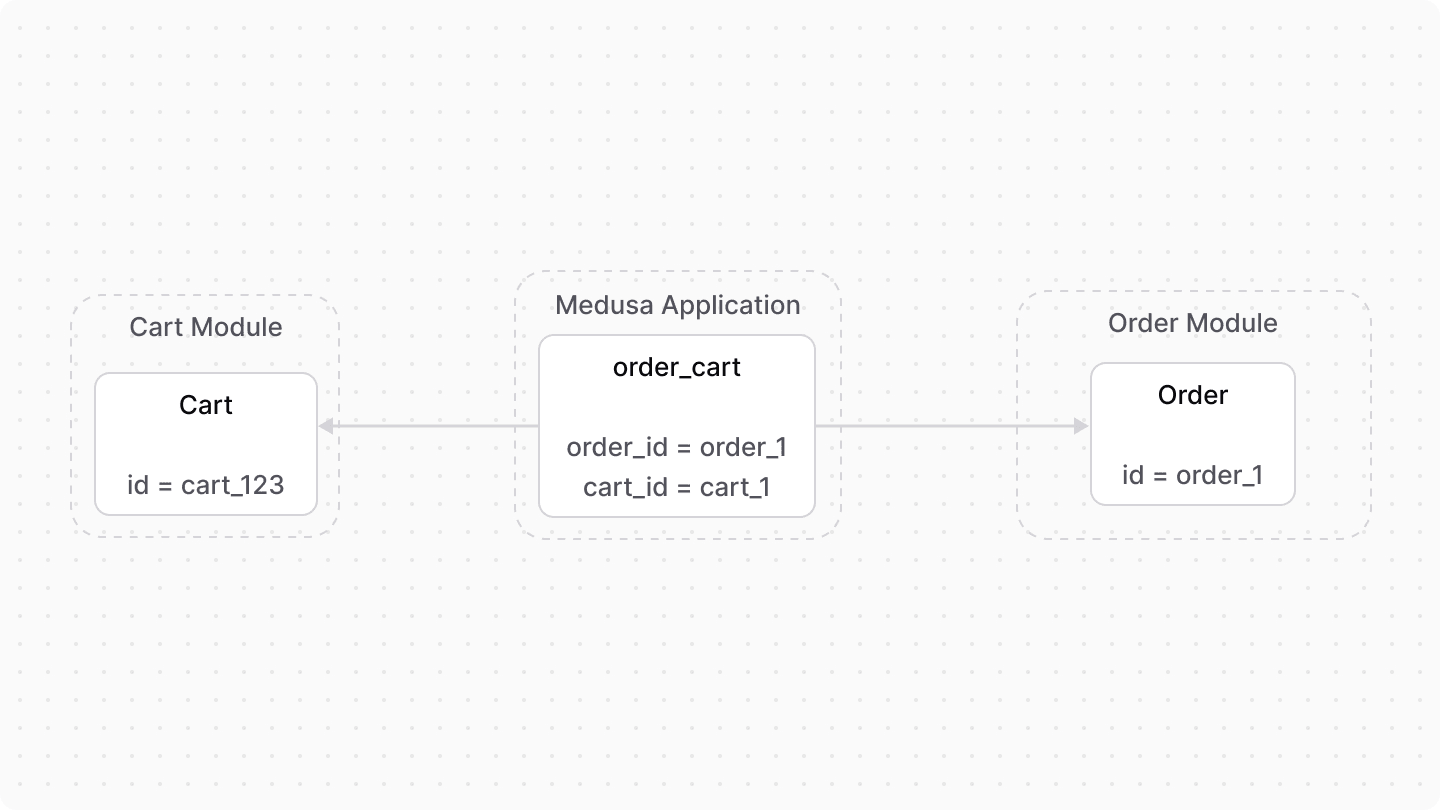 A diagram showcasing an example of how data models from the Cart and Order modules are linked