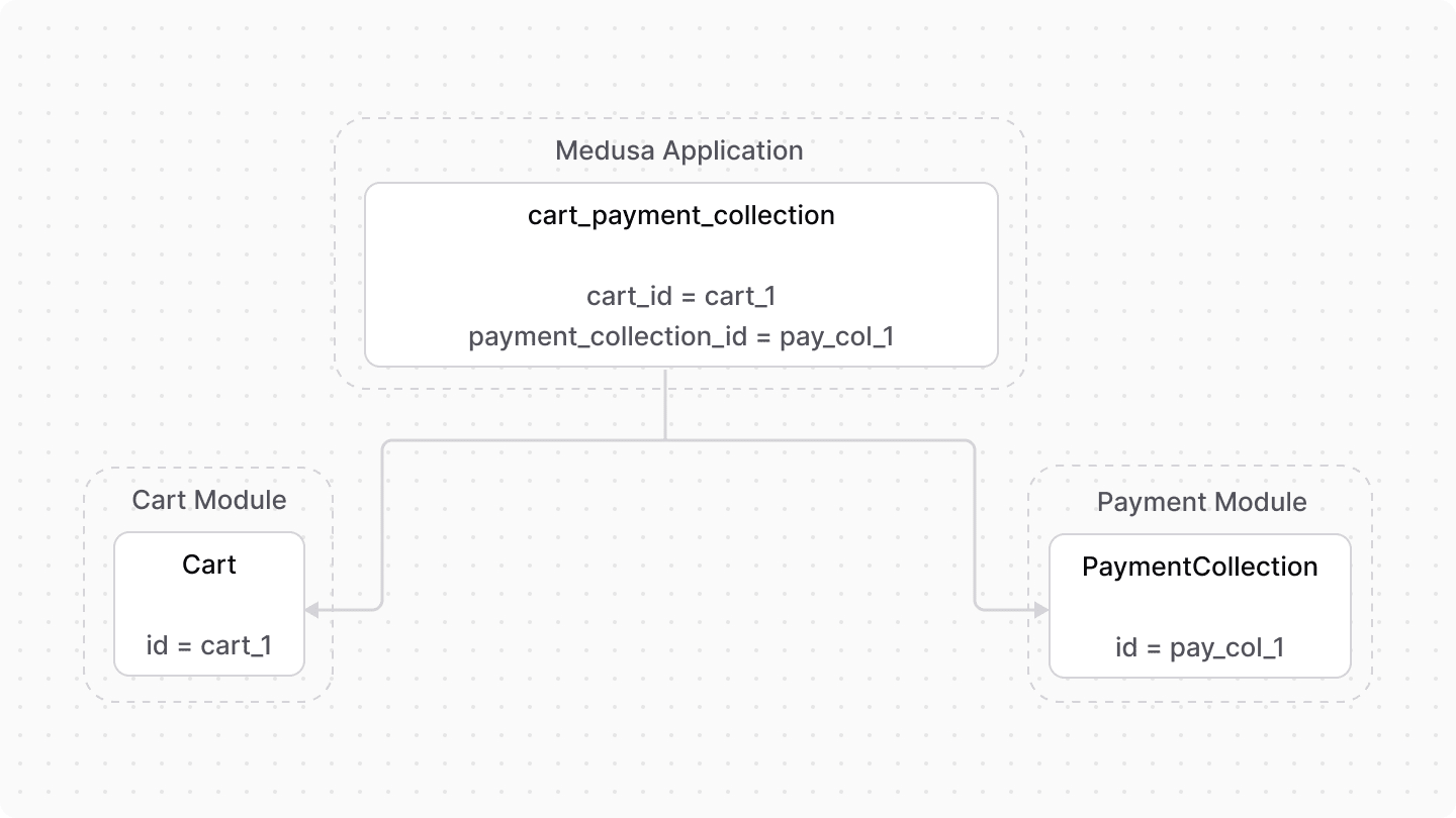 Diagram showcasing the relation between the Payment and Cart modules