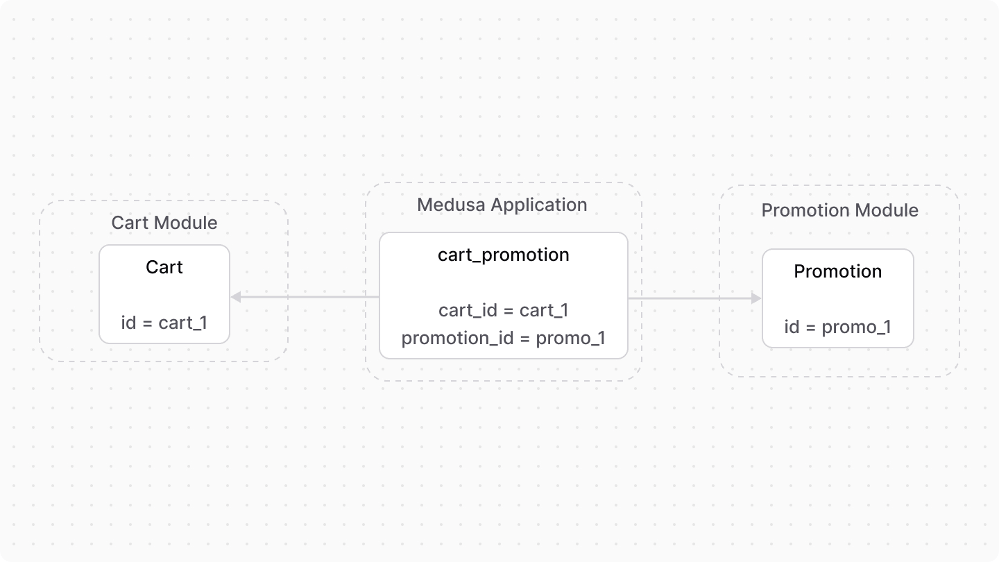 A diagram showcasing an example of how data models from the Cart and Promotion modules are linked