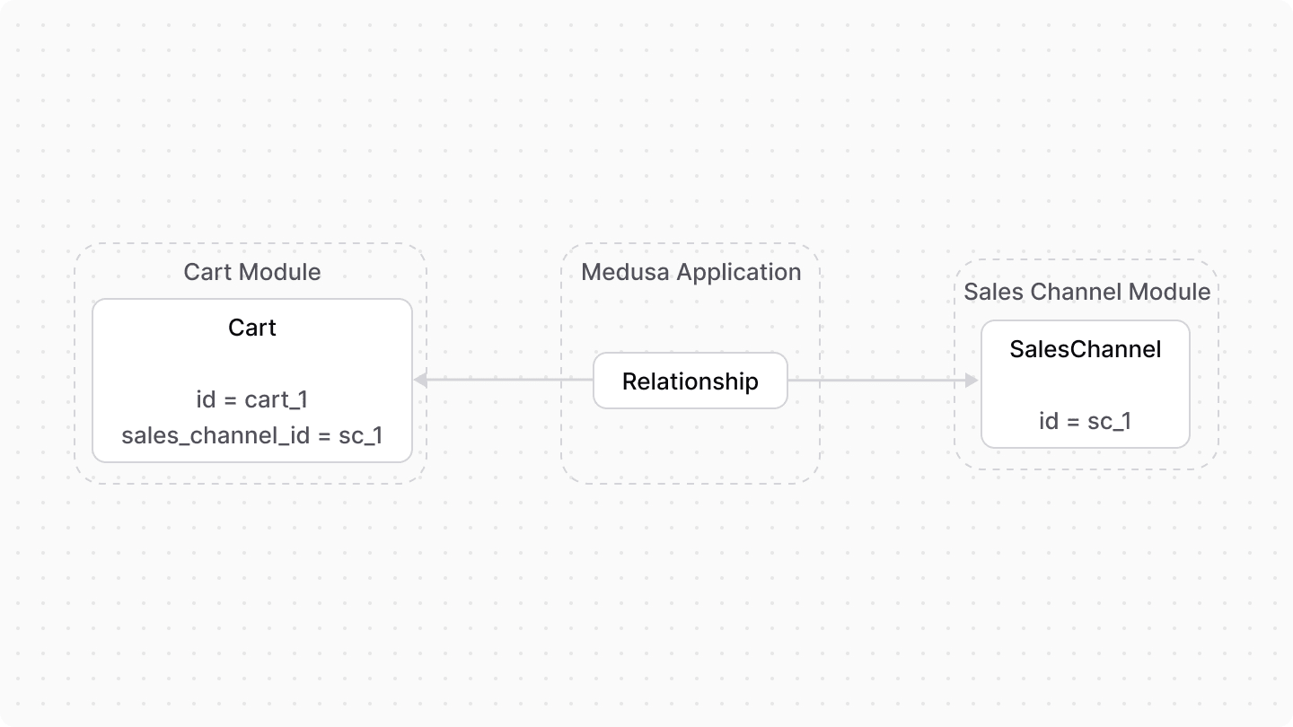 A diagram showcasing an example of how resources from the Cart and Sales Channel modules are linked