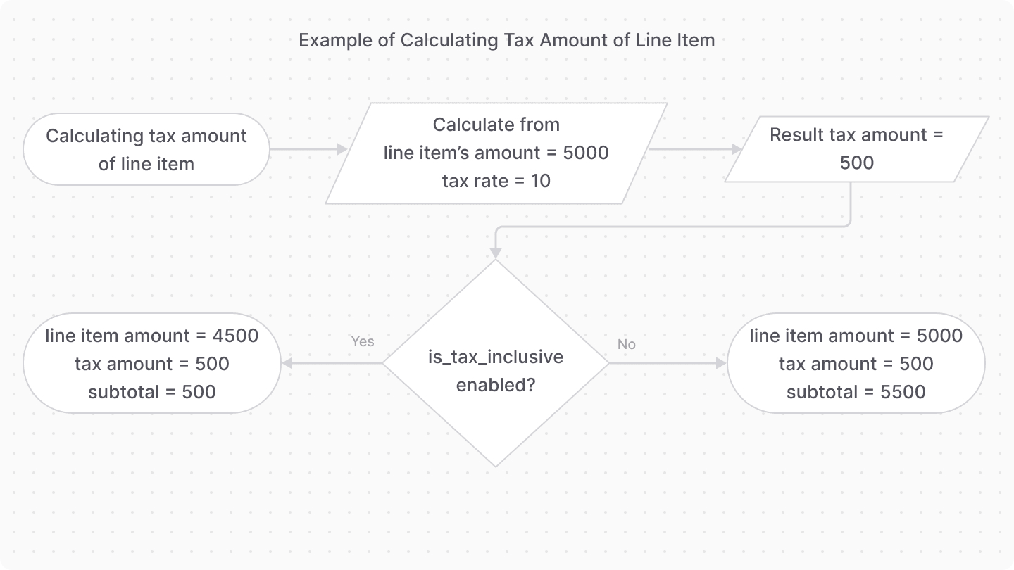 A diagram showing an example of calculating the subtotal of a line item using its taxes