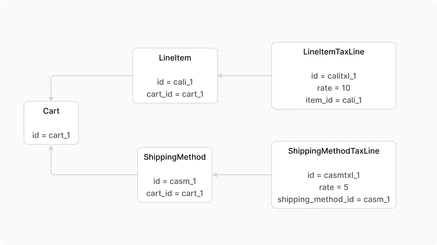 A diagram showcasing the relation between other data models and the tax line models