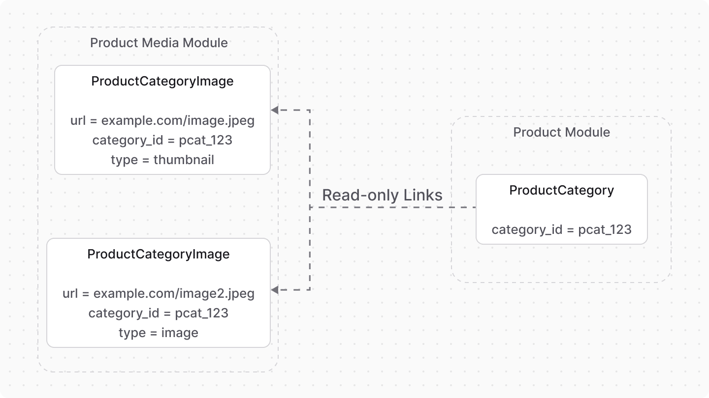 Diagram showing the relation between product categories and their images