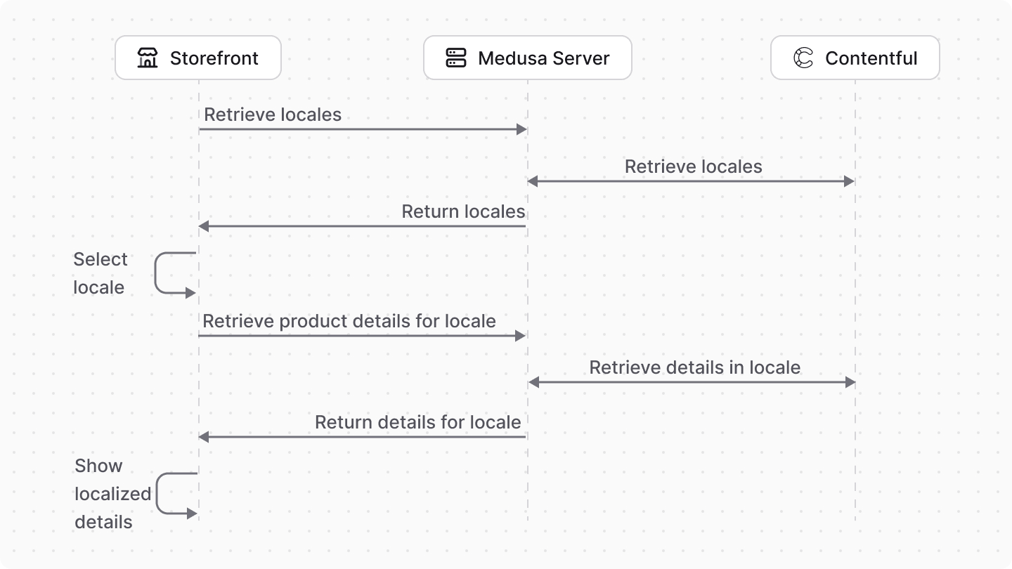 Diagram illustrating the integration of Contentful with Medusa