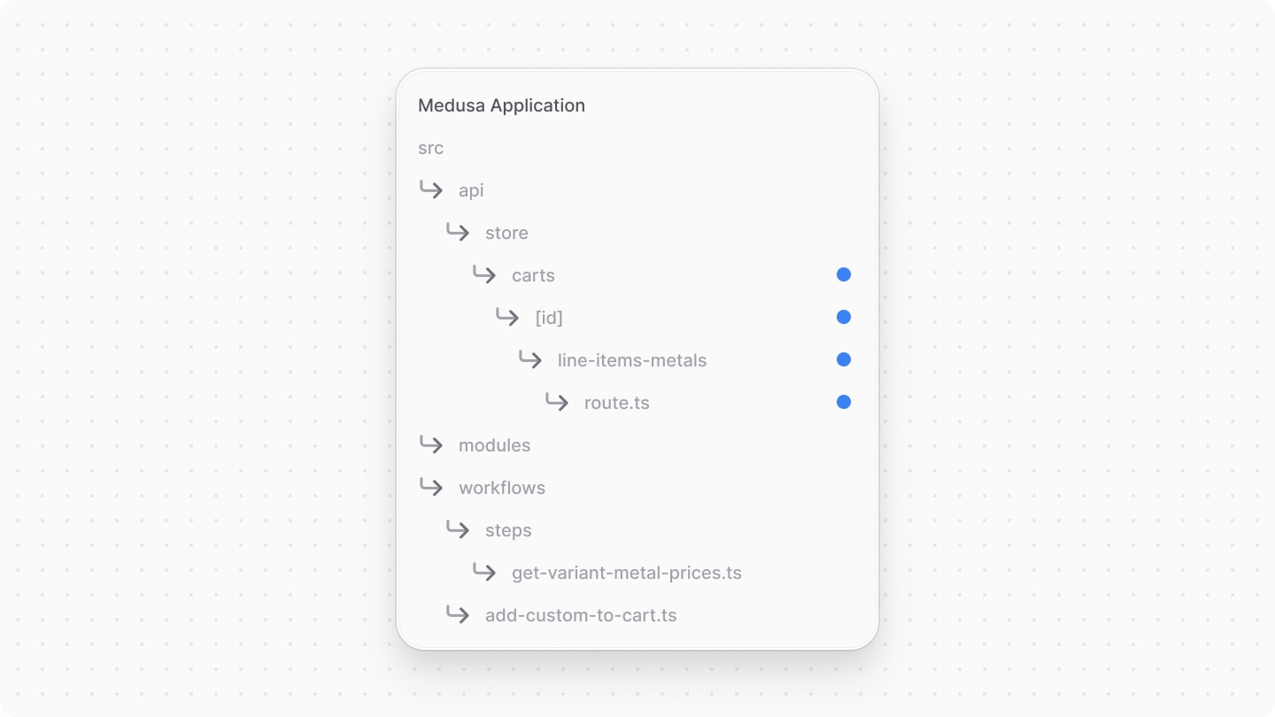 The directory structure after adding the API route file.