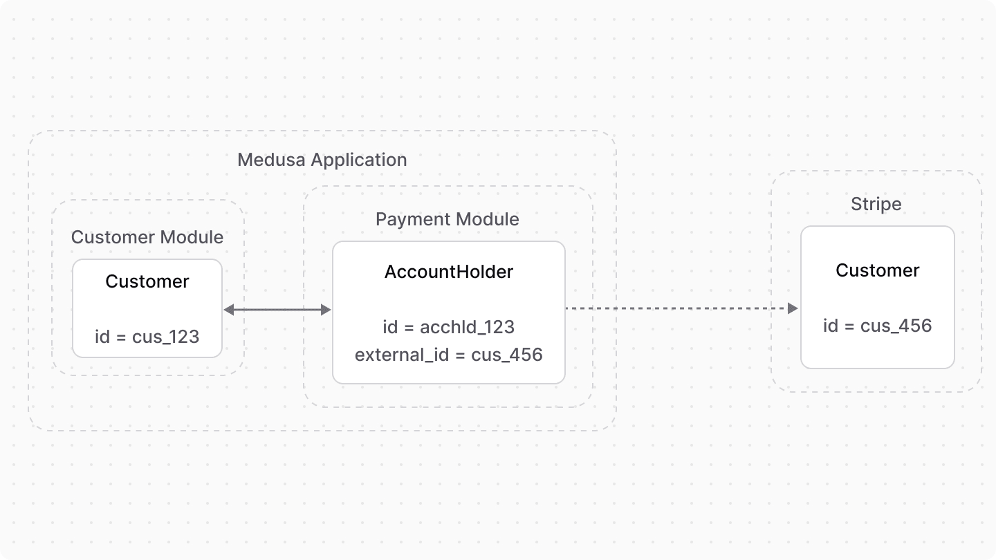 Diagram illustrating the relation between customers and account holders in Medusa, and customers in Stripe