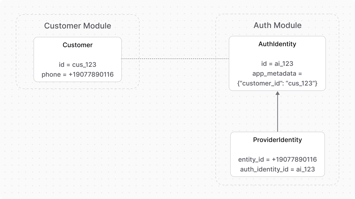 Diagram showcasing the relation between a customer and auth identity