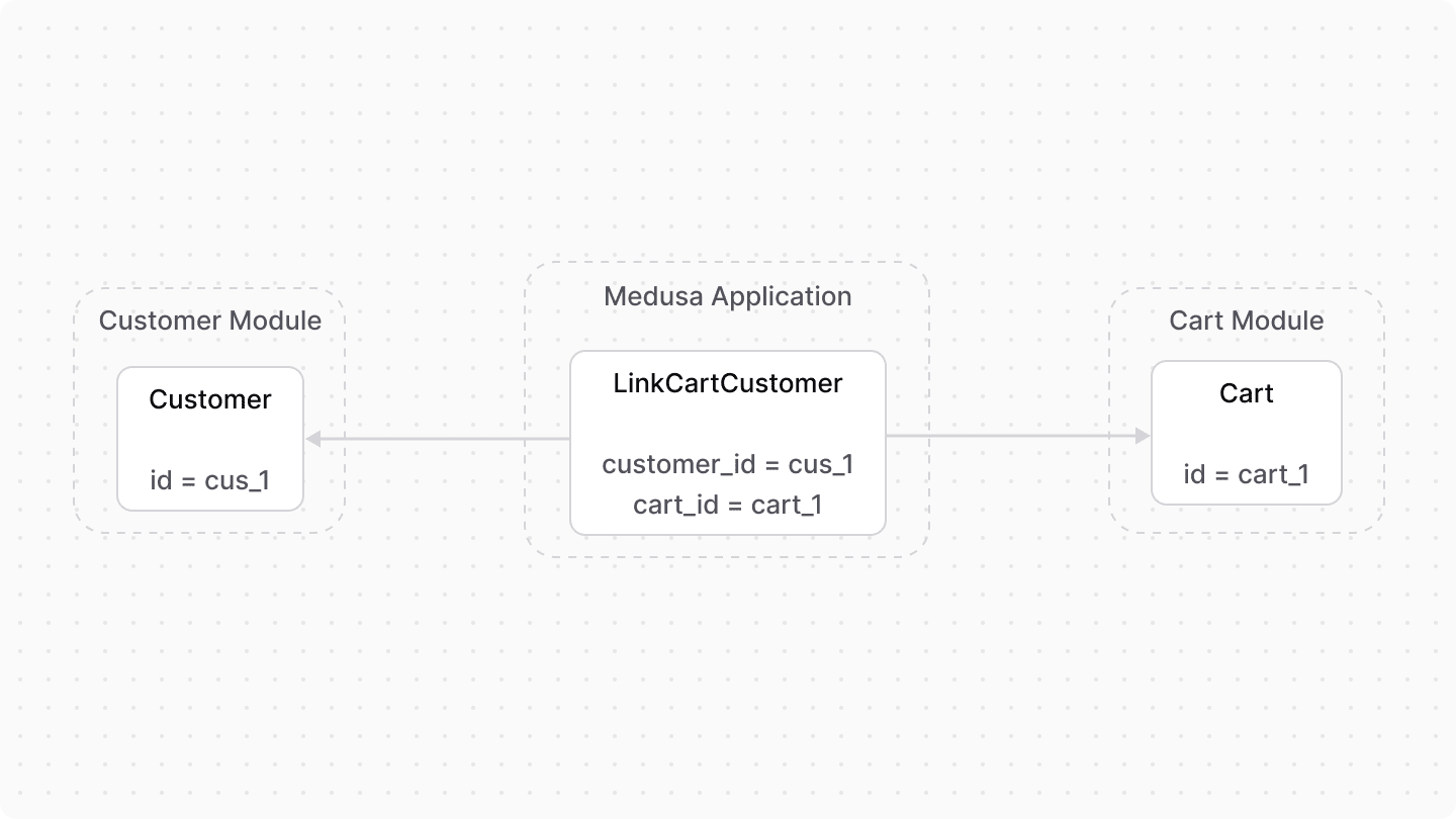 A diagram showcasing an example of how resources from the Customer and Cart modules are linked