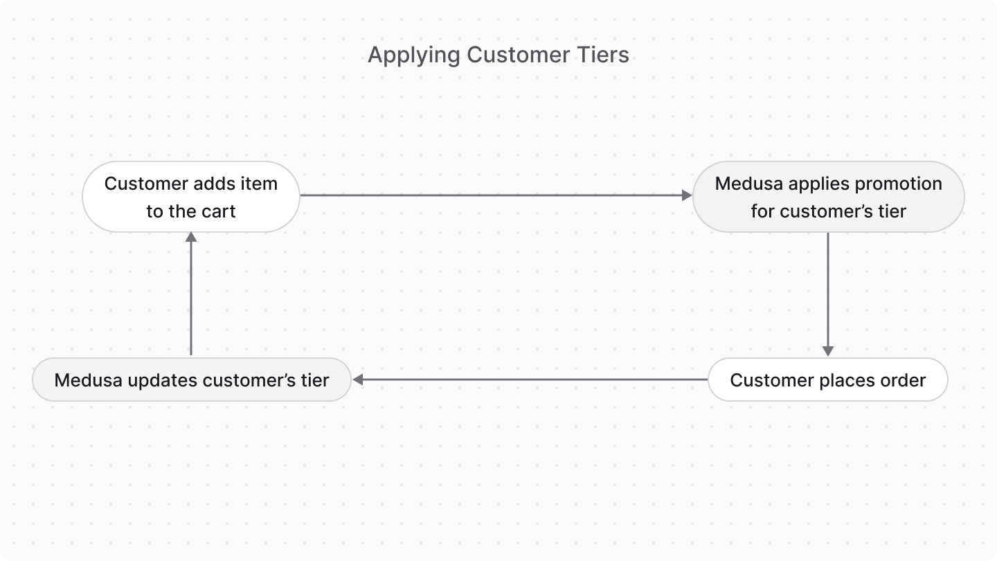 Diagram illustrating how the customer tiers system works, starting from the customer adding a product to the cart, Medusa applying the tier promotion automatically, customer placing the order, and Medusa updating the customer's tier.