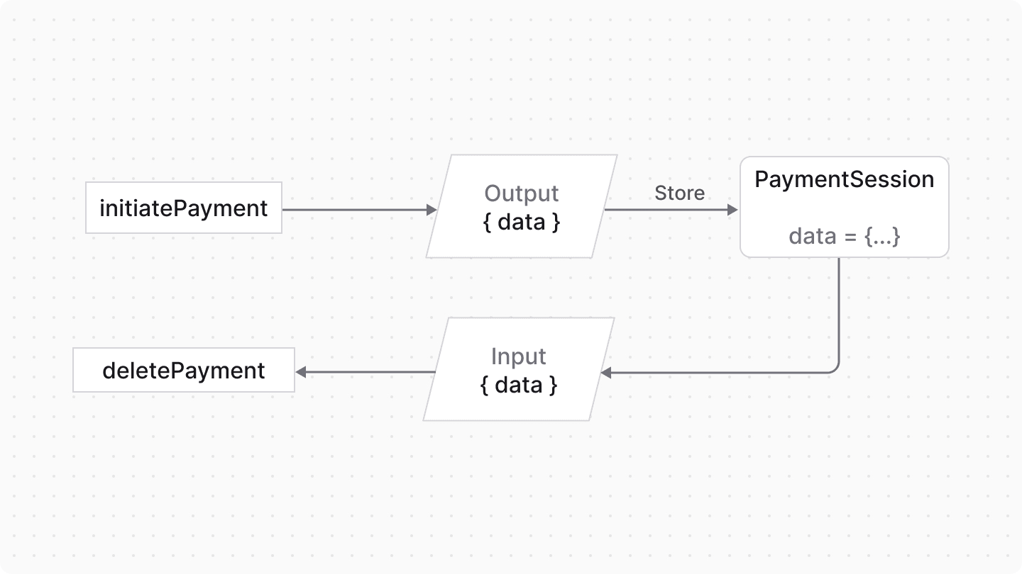 Diagram showcasing data flow between methods