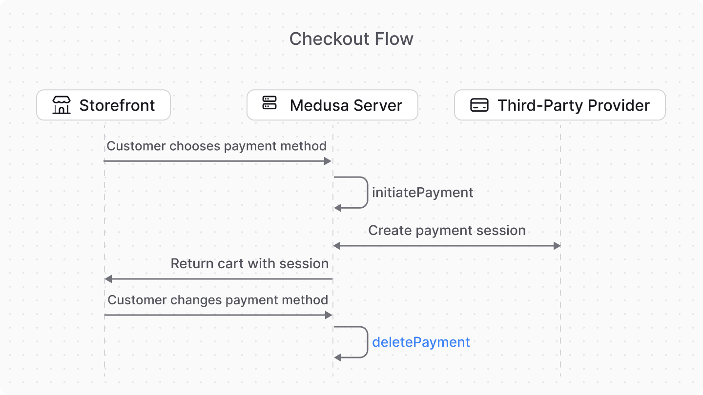 Diagram showcasing delete payment flow