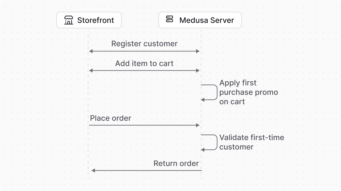 Diagram showcasing the flow of first-time purchase discounts