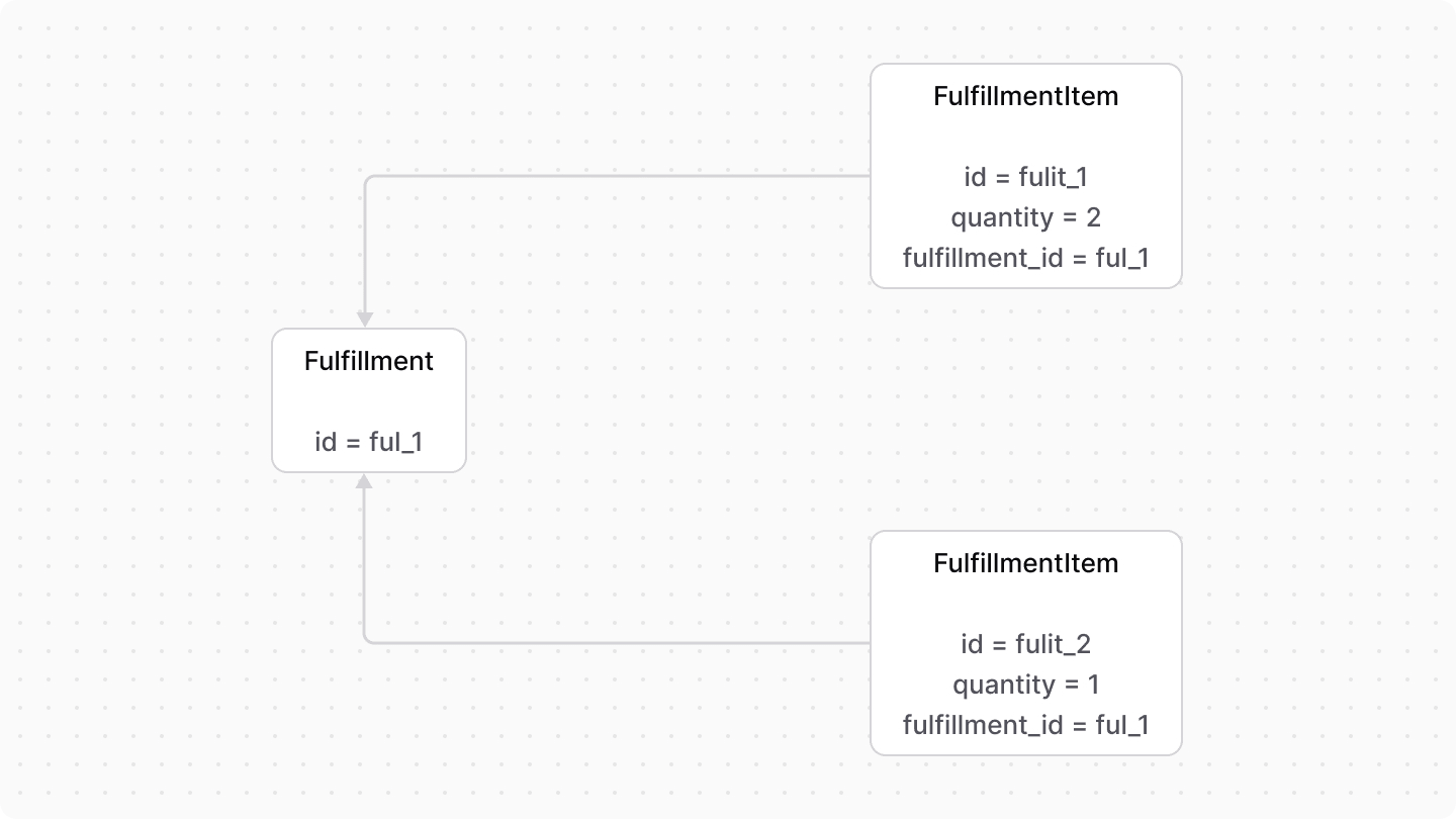 A diagram showcasing the relation between fulfillment and fulfillment items.