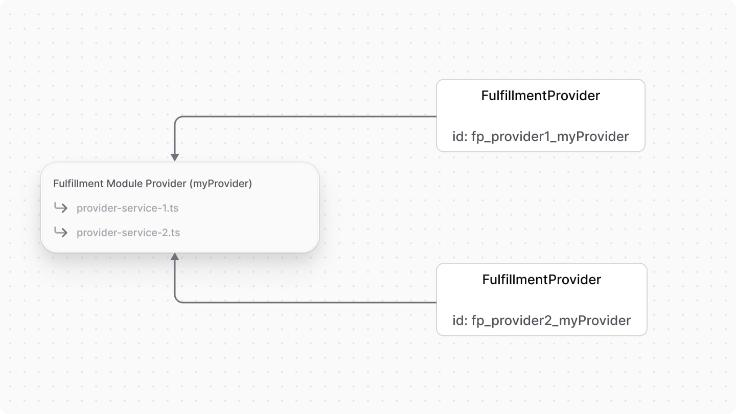 Diagram showcasing the FulfillmentProvider data model
