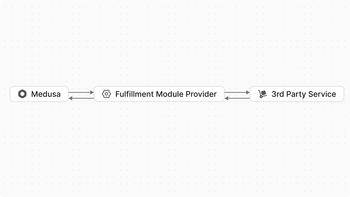 Diagram showcasing the communication between Medusa, the Fulfillment Module Provider, and the third-party fulfillment provider.