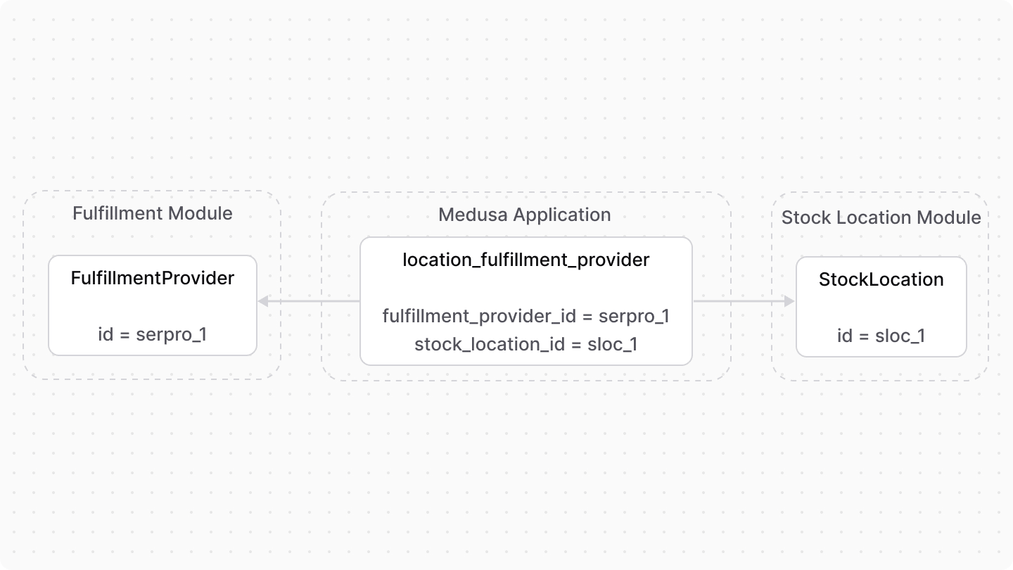 A diagram showcasing an example of how data models from the Fulfillment and Stock Location modules are linked
