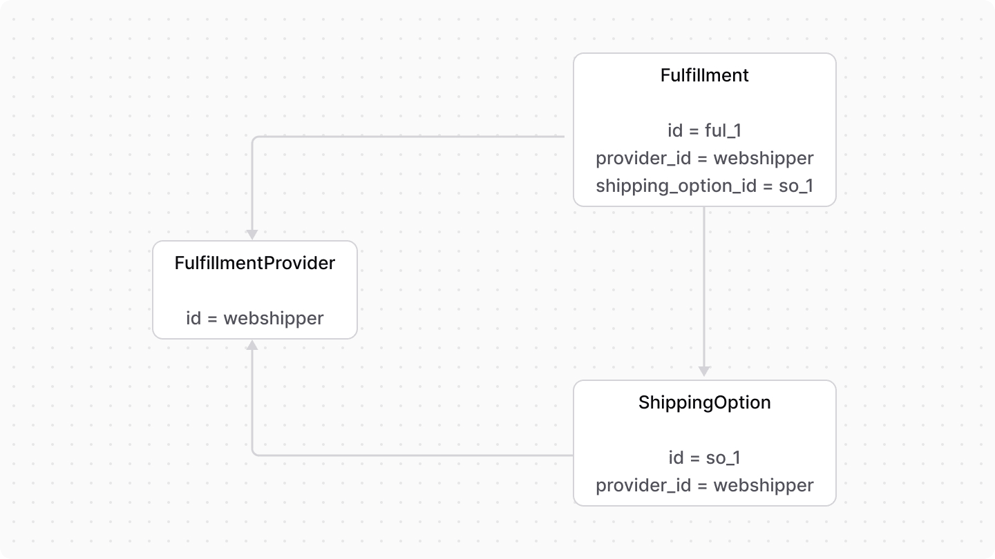 A diagram showcasing the relation between a fulfillment, fulfillment provider, and shipping option
