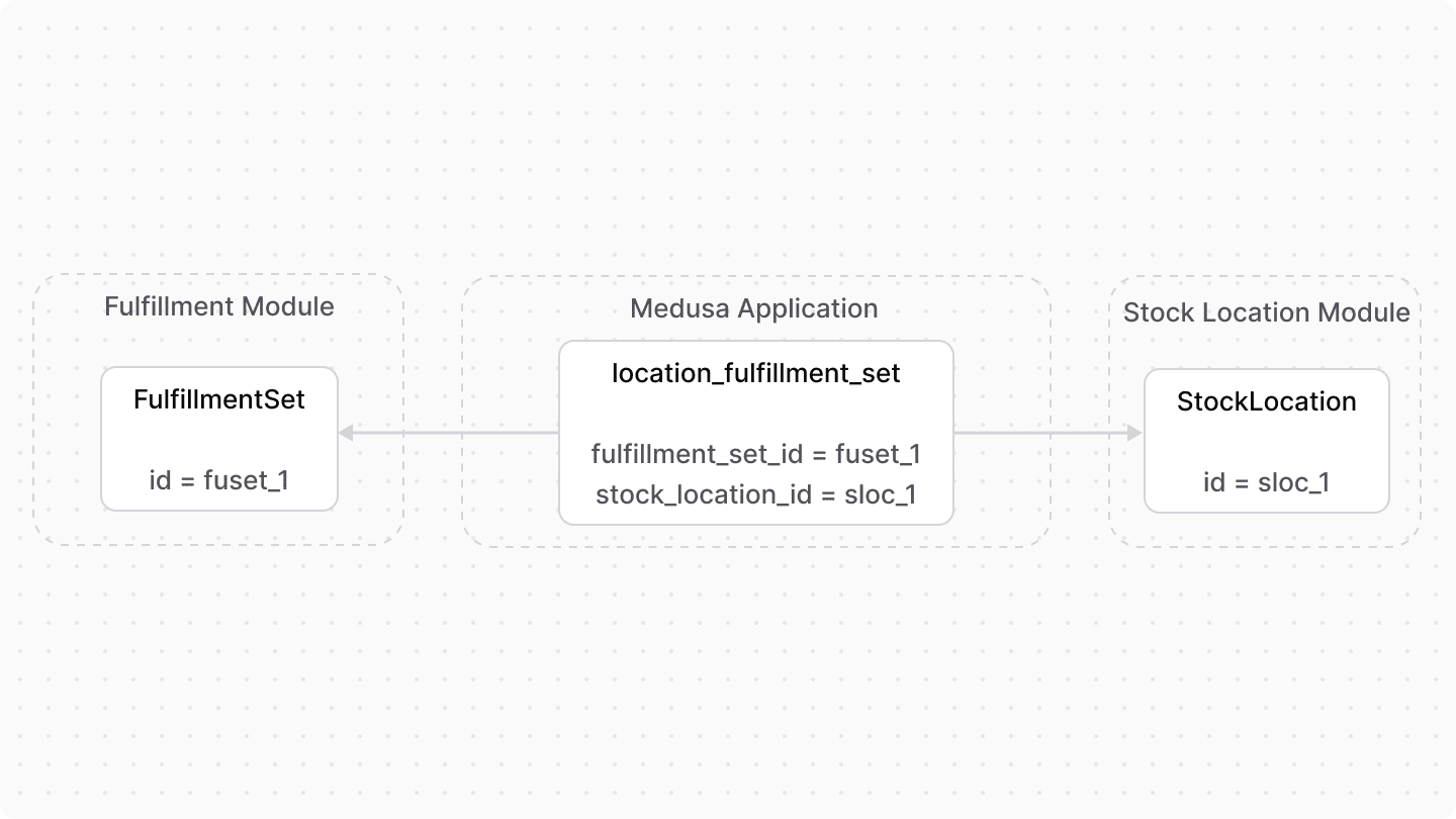 A diagram showcasing an example of how data models from the Fulfillment and Stock Location modules are linked