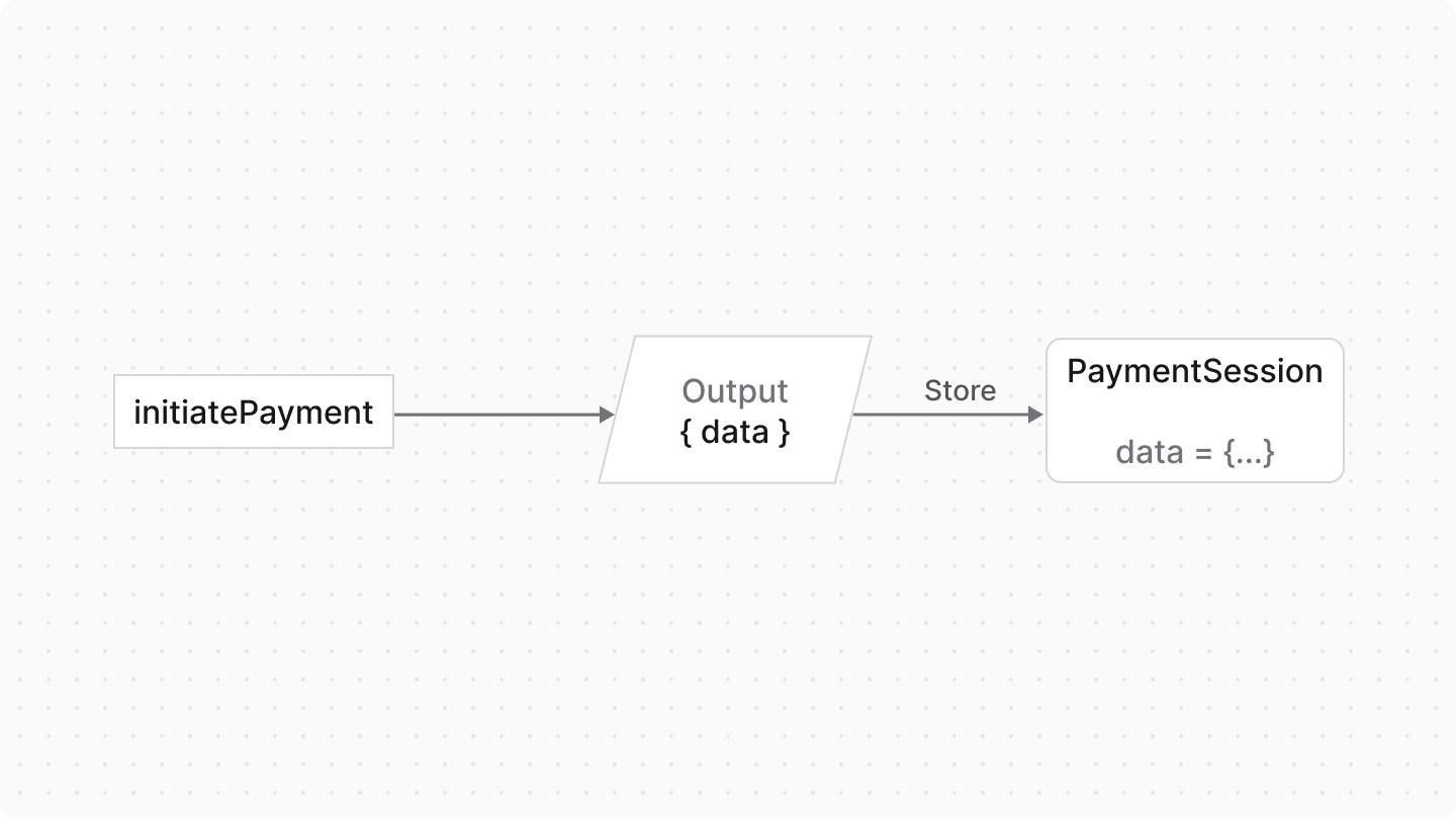 Diagram showcasing data flow between methods