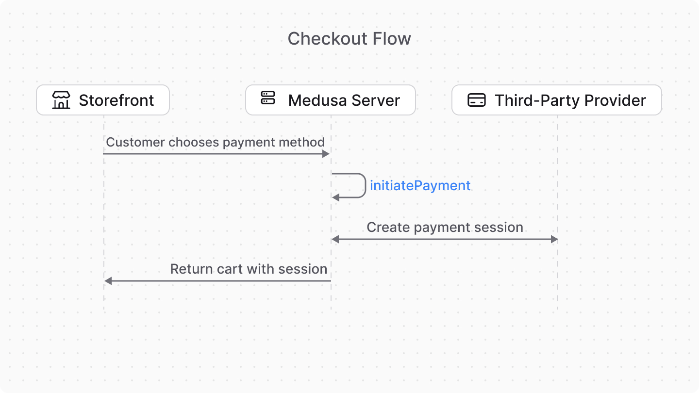 Diagram showcasing initiate payment flow