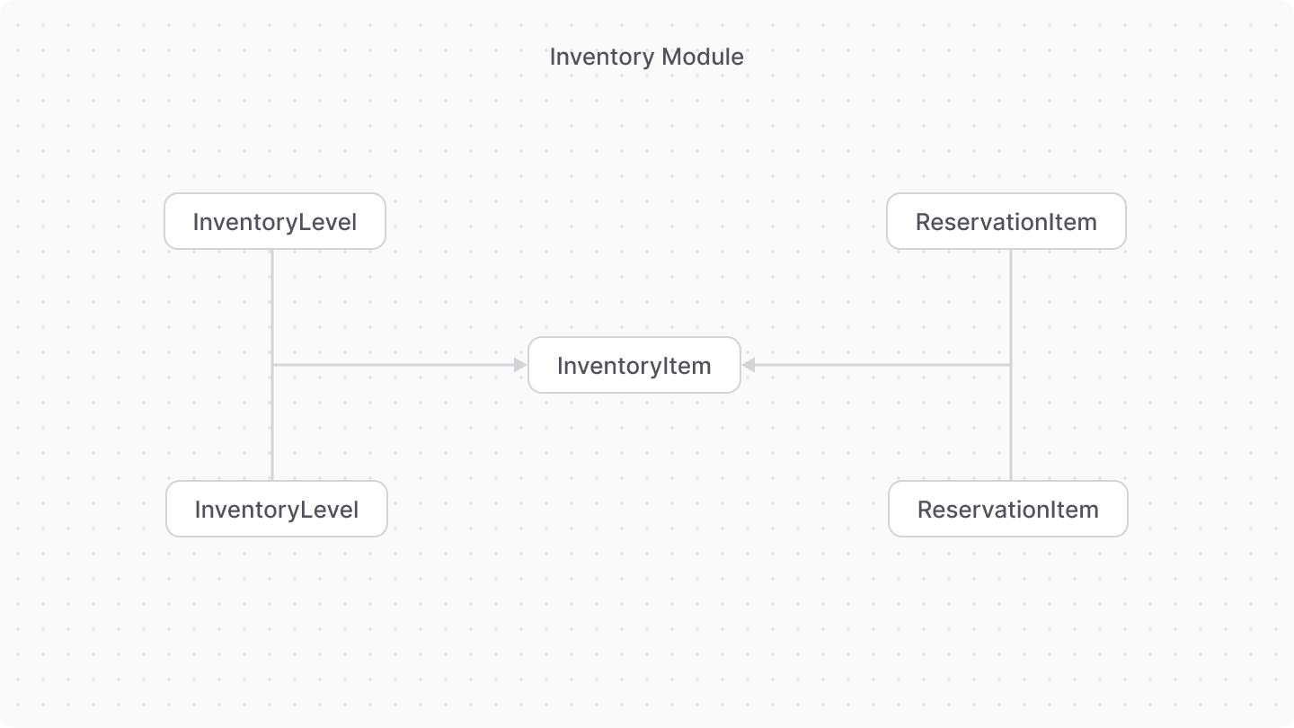 A diagram showcasing the relation between data models in the Inventory Module