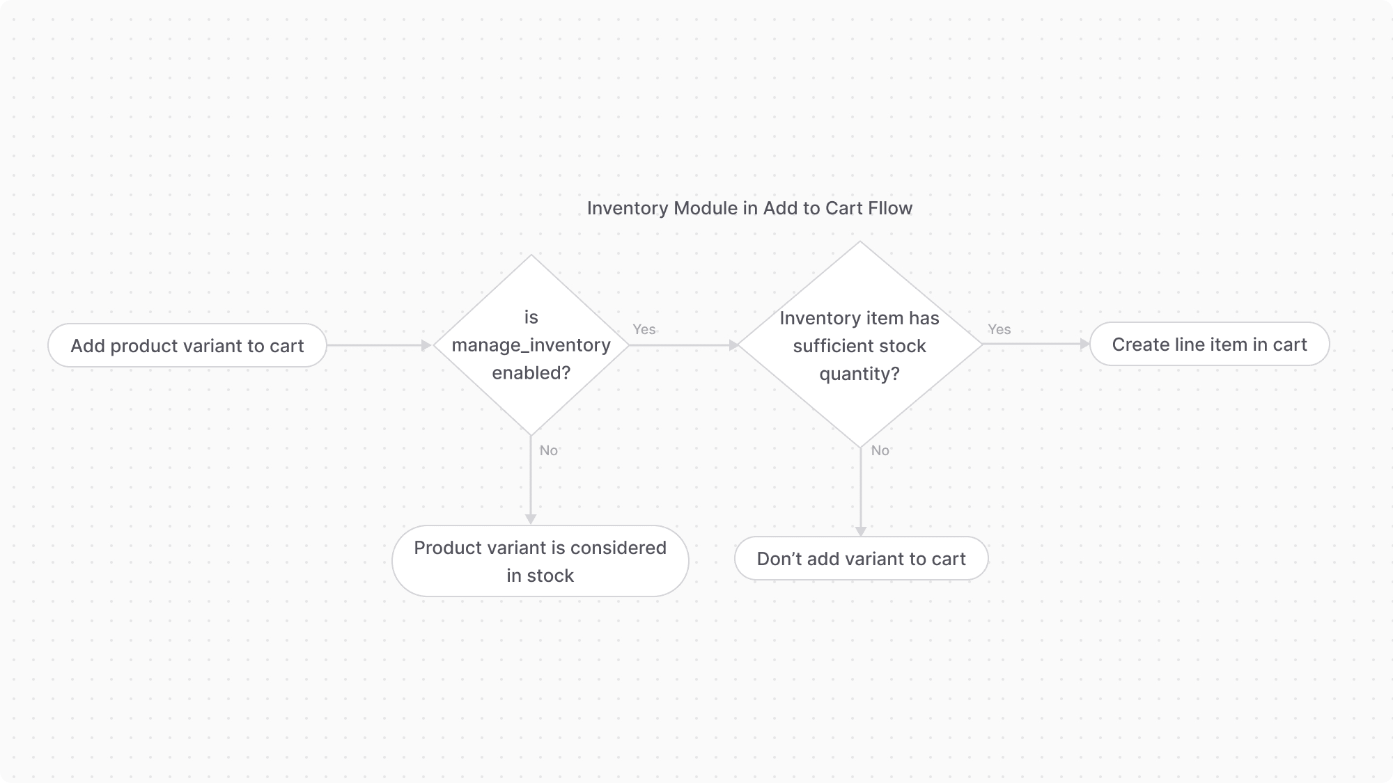 A diagram showcasing how the Inventory Module is used in the add to cart flow