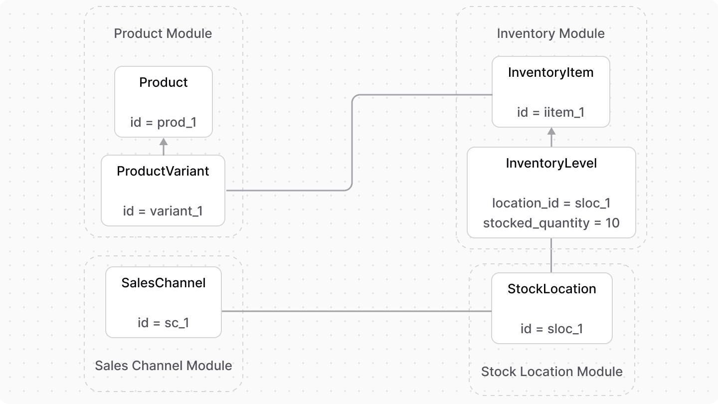A diagram showcasing how a variant's inventory is stored across modules