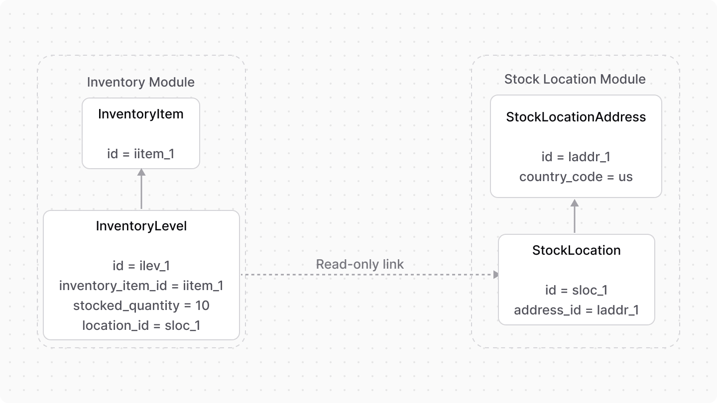 Diagram showcasing the read-only link between an inventory level and a stock location