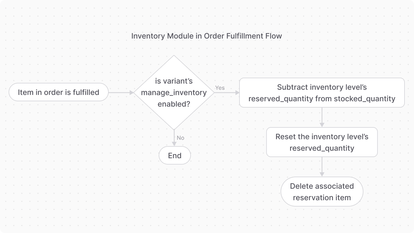 A diagram showcasing how the Inventory Module is used in the order fulfillment flow