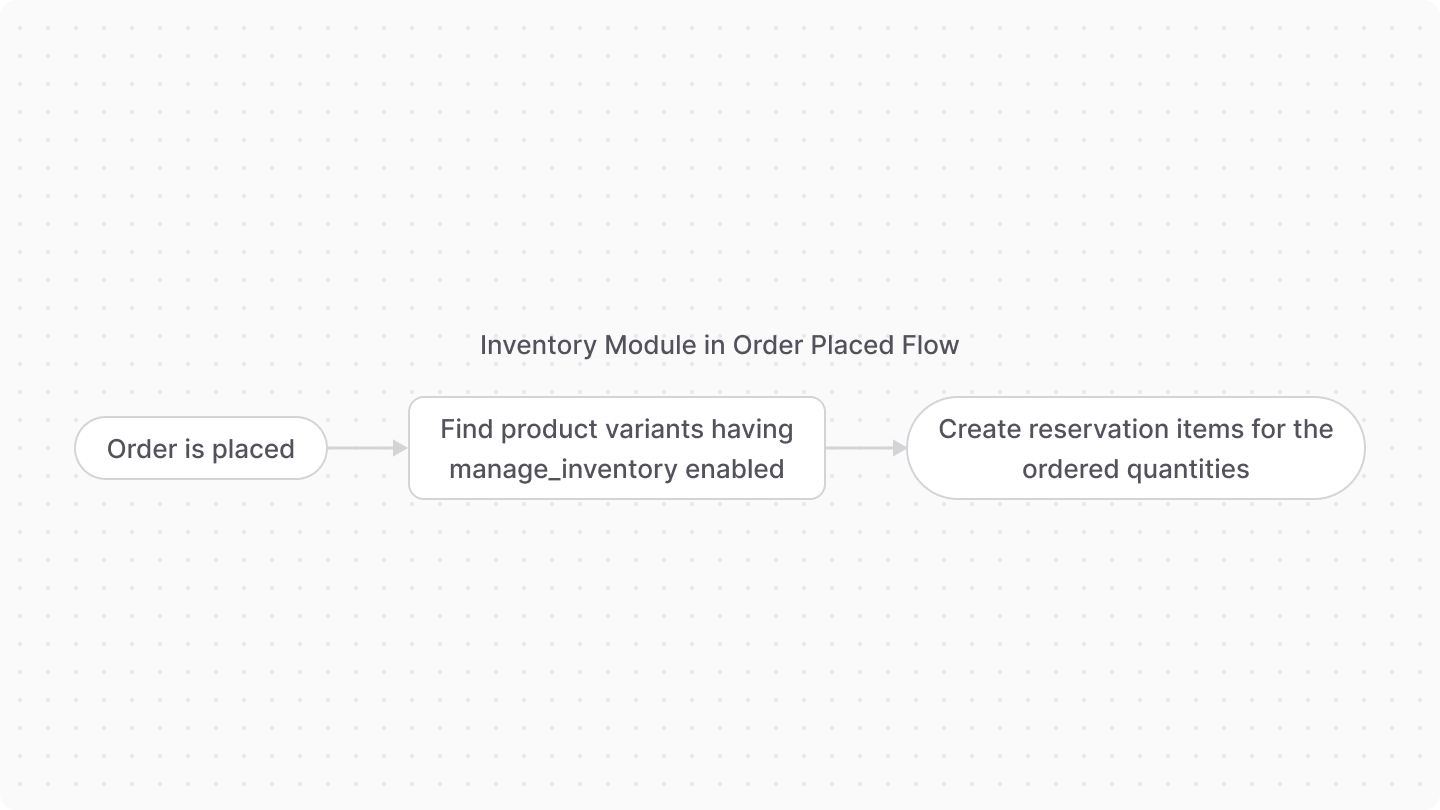 A diagram showcasing how the Inventory Module is used in the order placed flow
