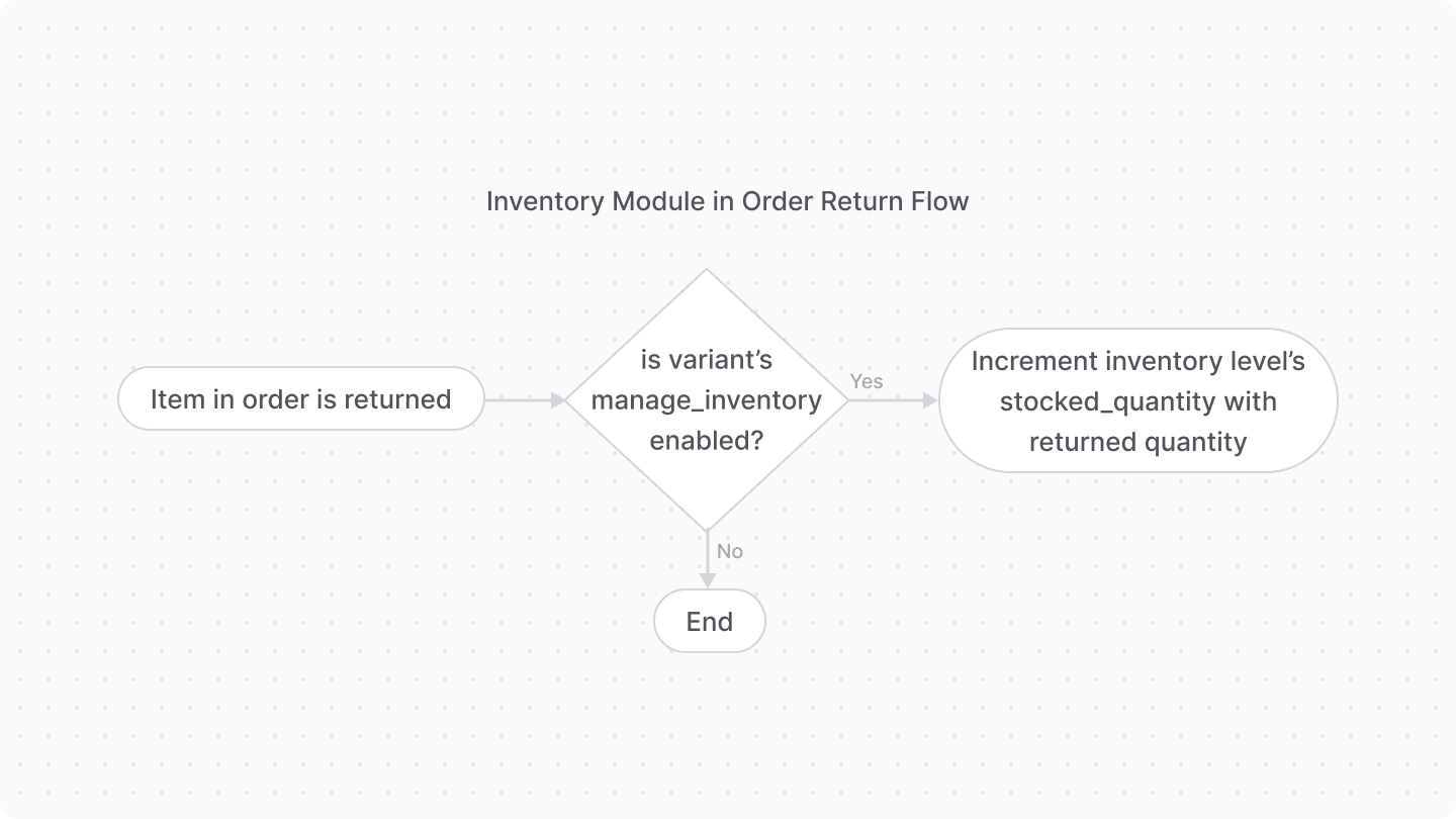 A diagram showcasing how the Inventory Module is used in the order return flow