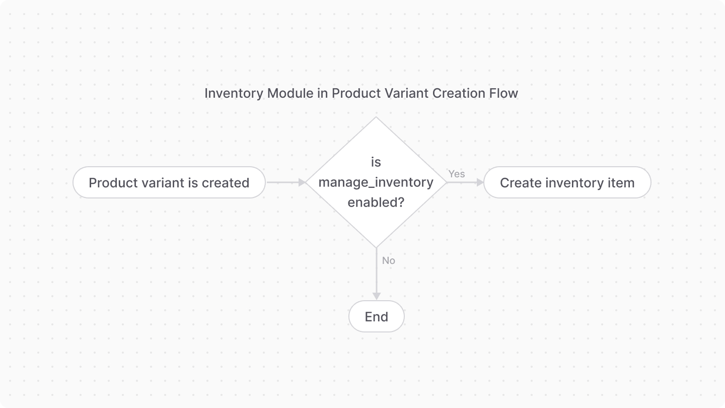 A diagram showcasing how the Inventory Module is used in the product variant creation flow