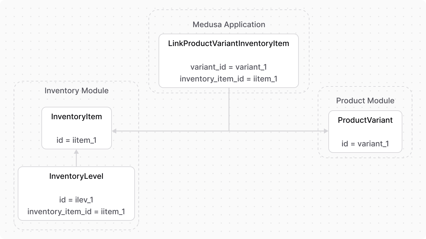 A diagram showcasing an example of how data models from the Inventory and Product Module are linked.
