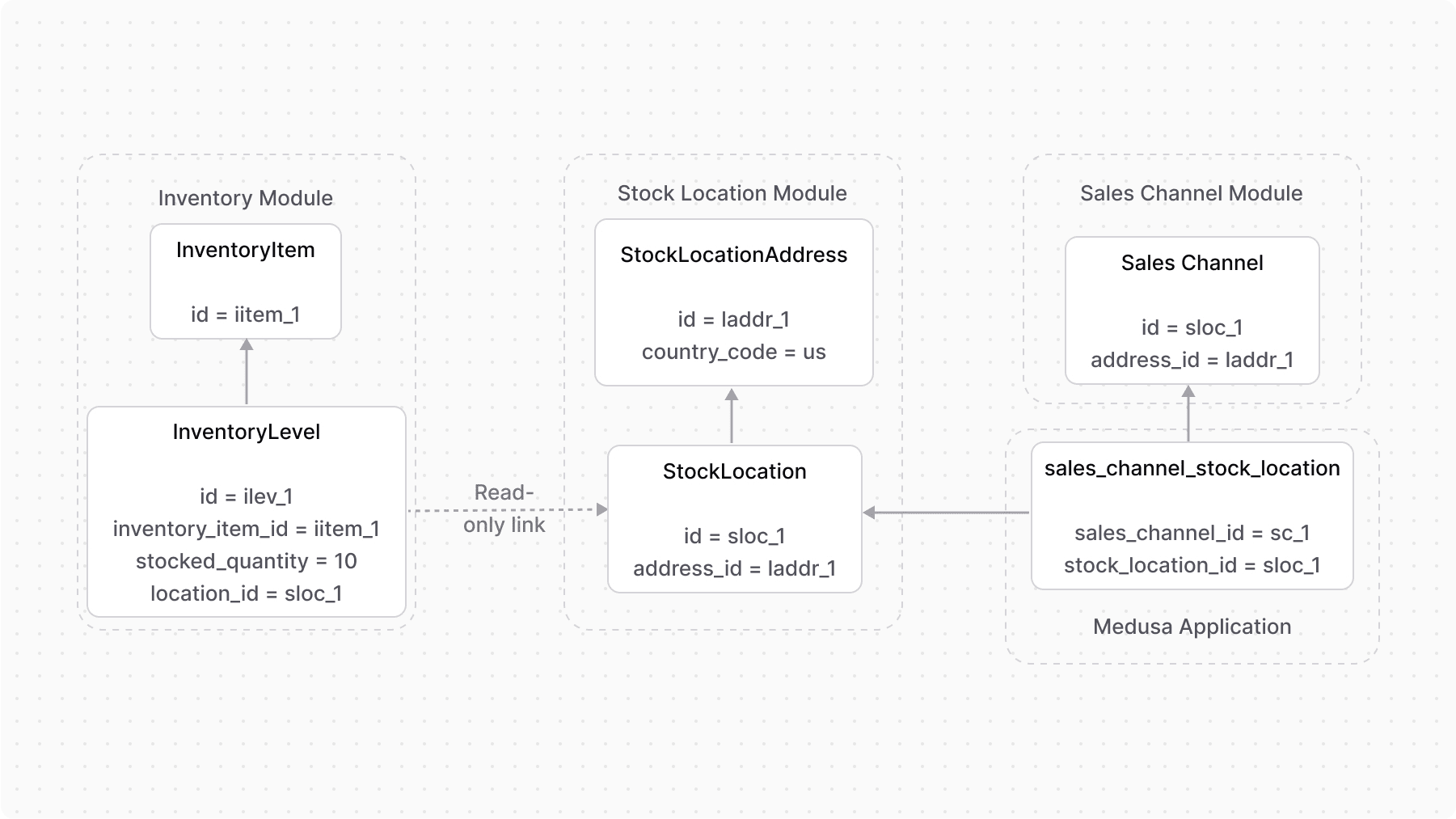 Diagram showcasing the overall relations between inventory, stock location, and sales channel concepts