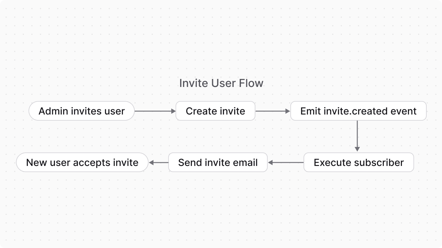 Diagram showcasing the user invite flow detailed below