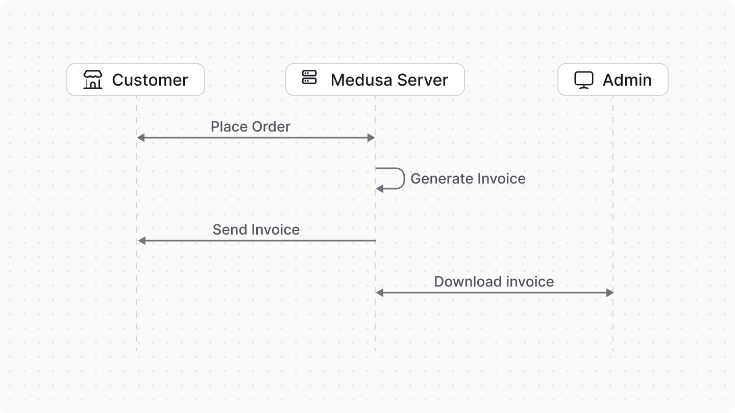 Diagram illustrating the flow from the customer placing the order, them receiving the invoice, and the admin downloading the invoice