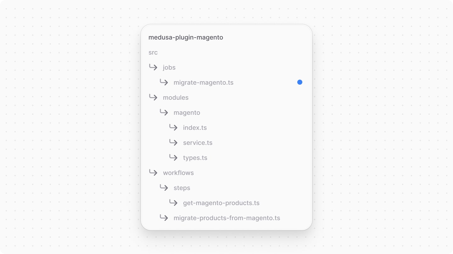 Diagram showcasing the migrate-magento file to create