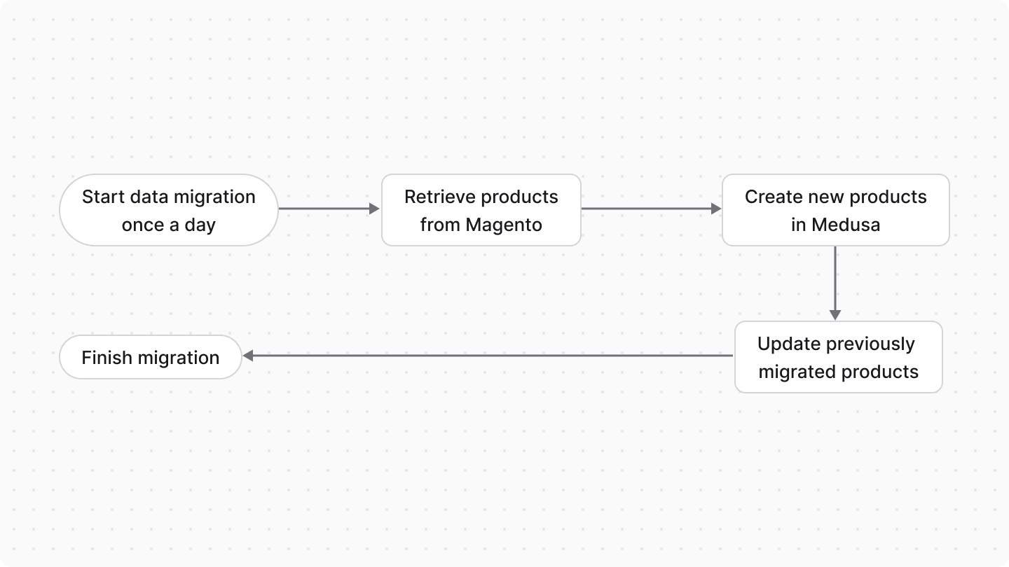 Diagram showcasing the flow of migrating data from Magento to Medusa