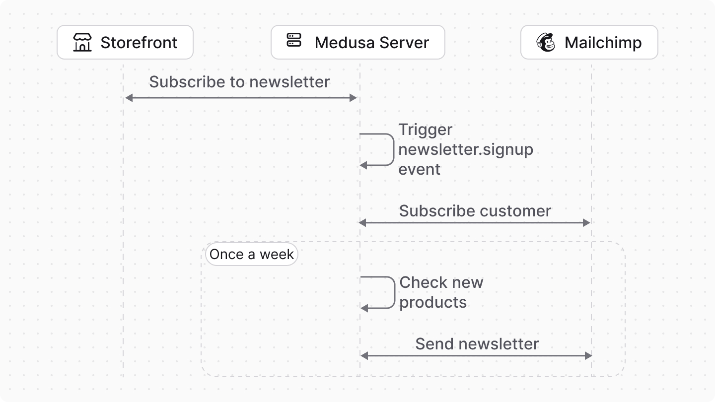 Diagram showcasing the flow of the Mailchimp integration with Medusa