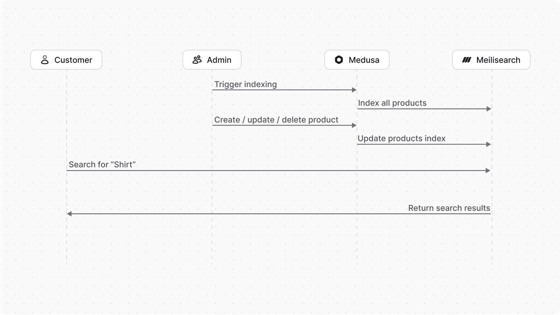 Diagram illustrating the integration of Meilisearch with Medusa