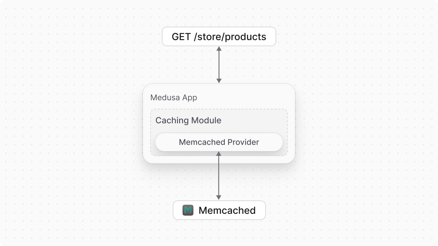 Diagram illustrating the Memcached caching module provider in a Medusa application