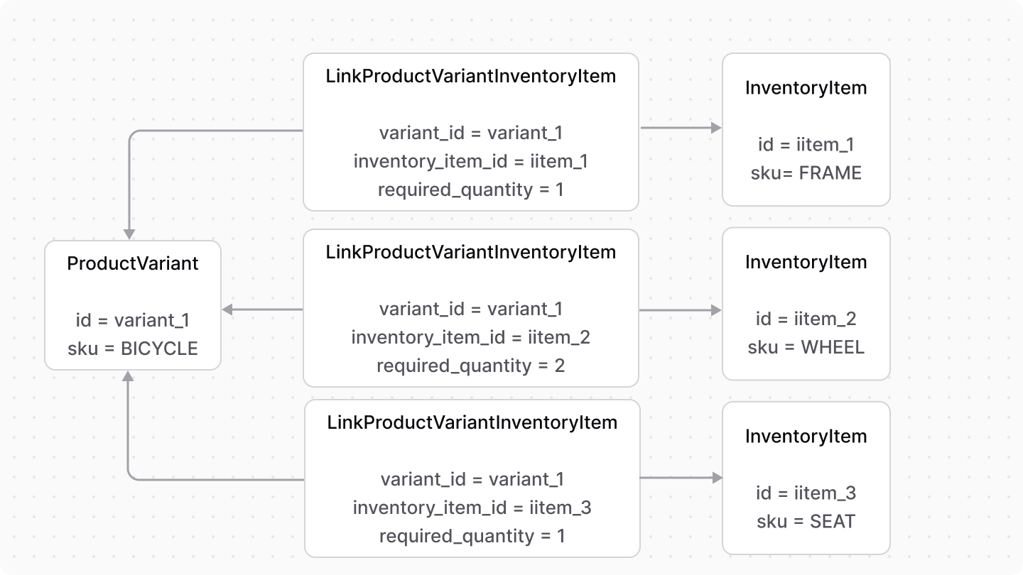 Diagram showcasing how a variant is linked to multi-part inventory items