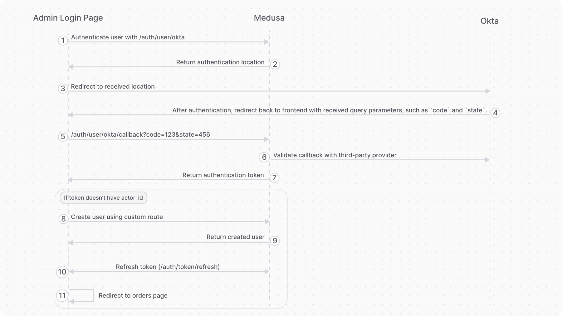 Diagram of the authentication flow between the Medusa Admin, Medusa server, and Okta