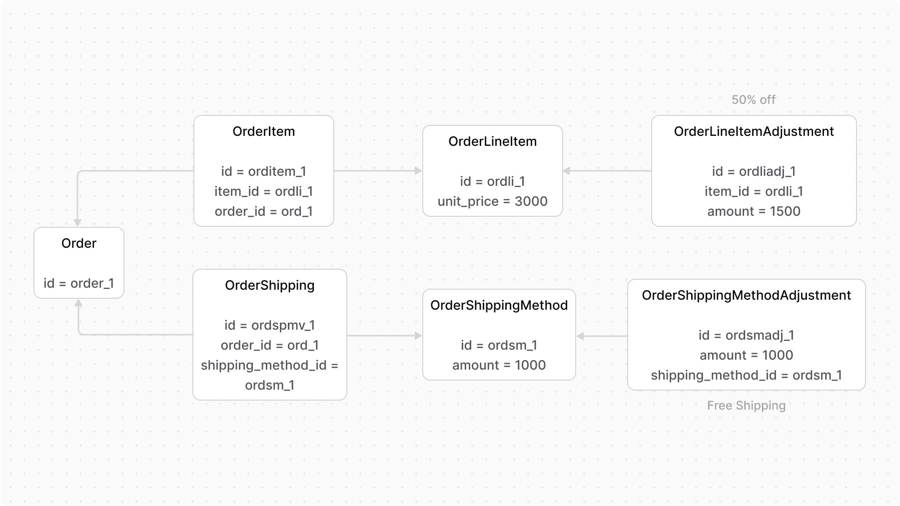 A diagram showcasing the relation between an order, its items and shipping methods, and their adjustment lines