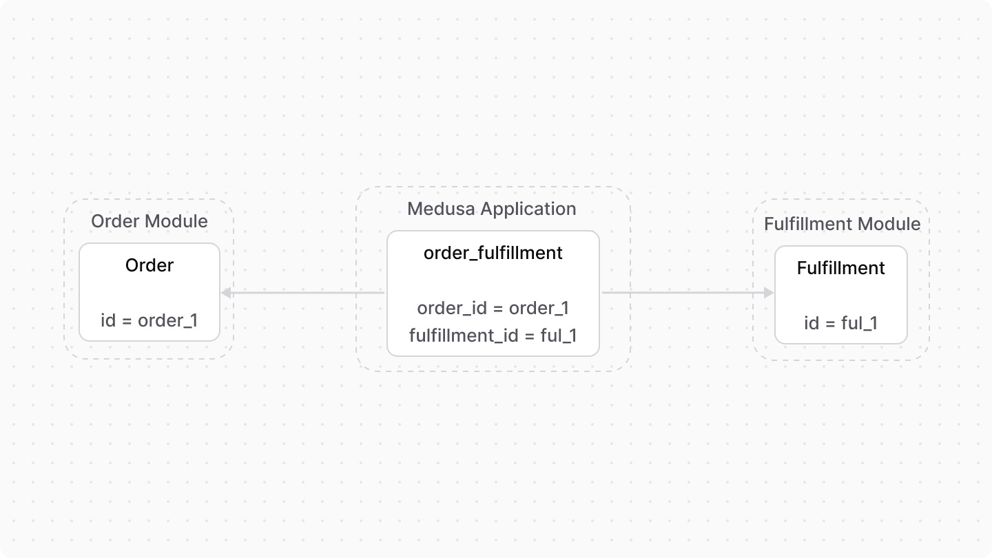 A diagram showcasing an example of how data models from the Fulfillment and Order modules are linked
