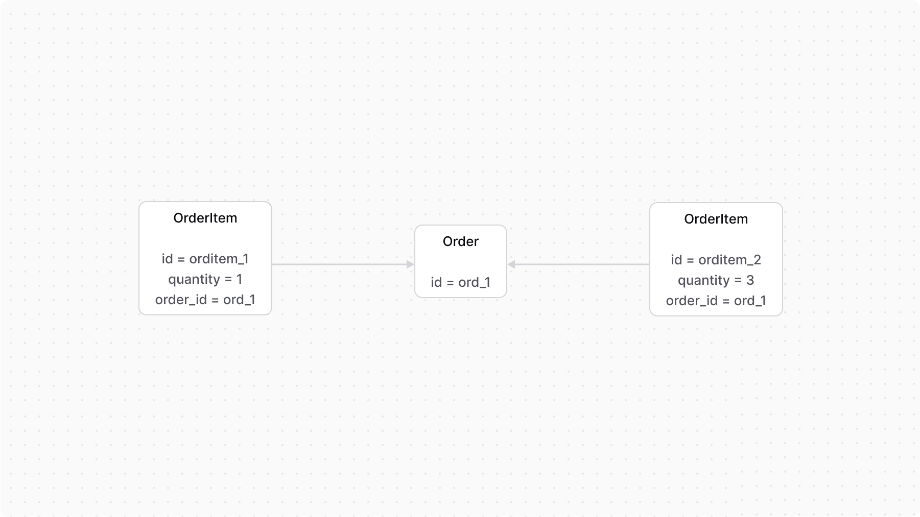 A diagram showcasing the relation between an order and its items.